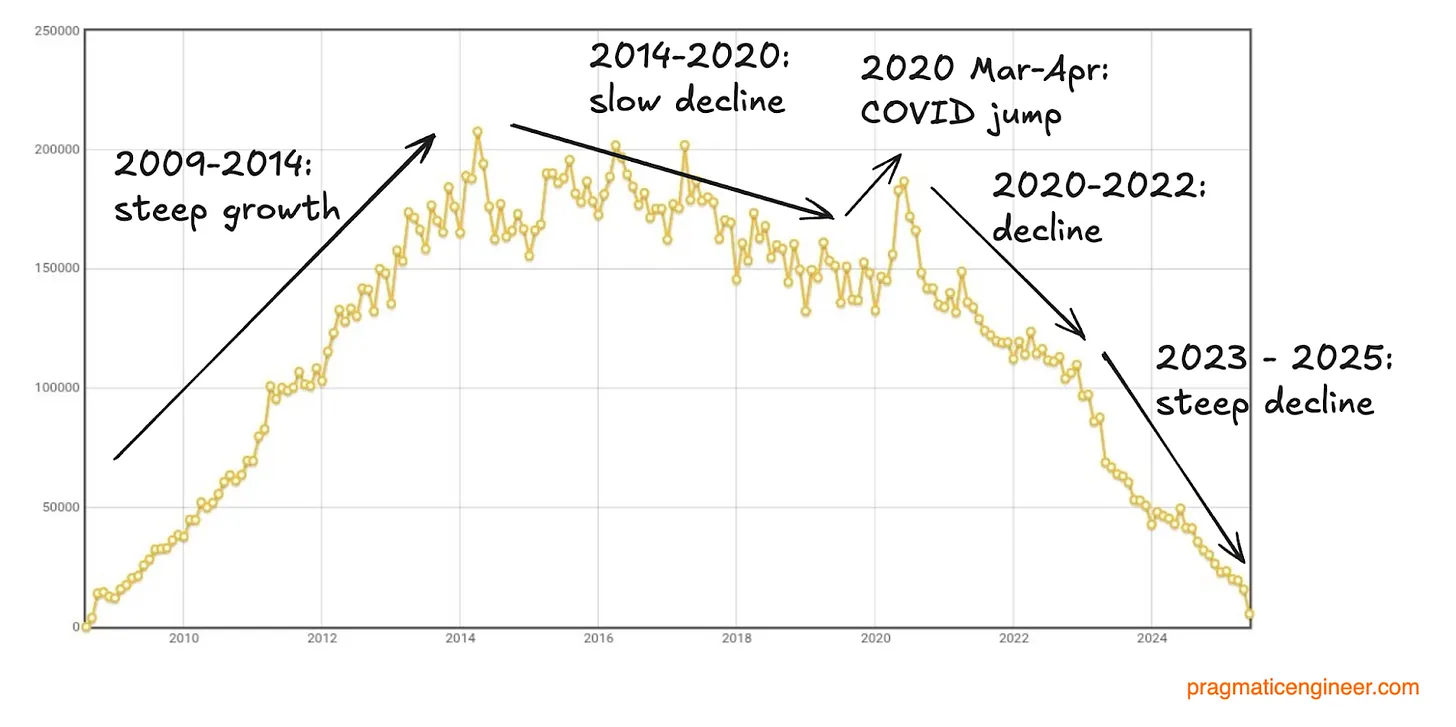 Stack Overflow decline