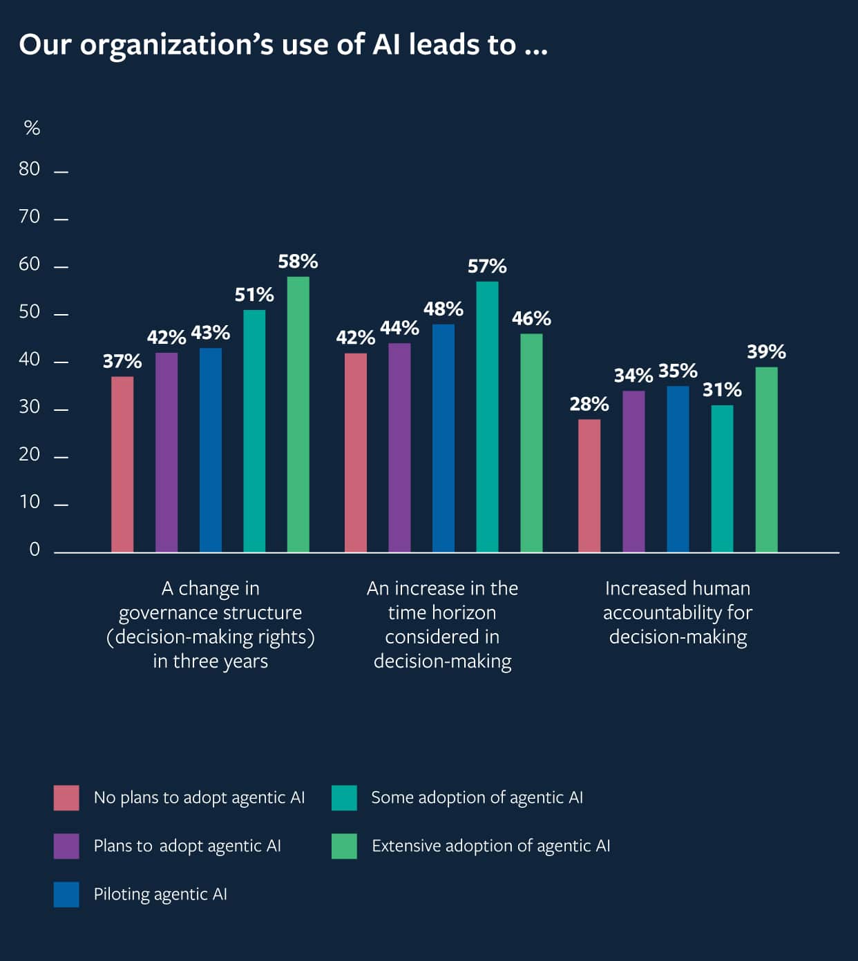 Bar chart showing how AI leads to changes in governance structure and decision making across different levels of adoption.