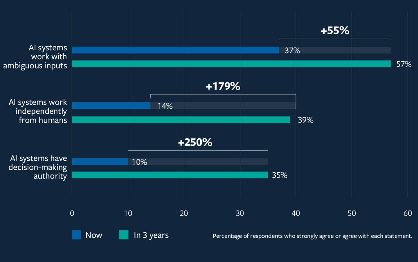 Chart showing AI's decision-making authority now, and in three years.
