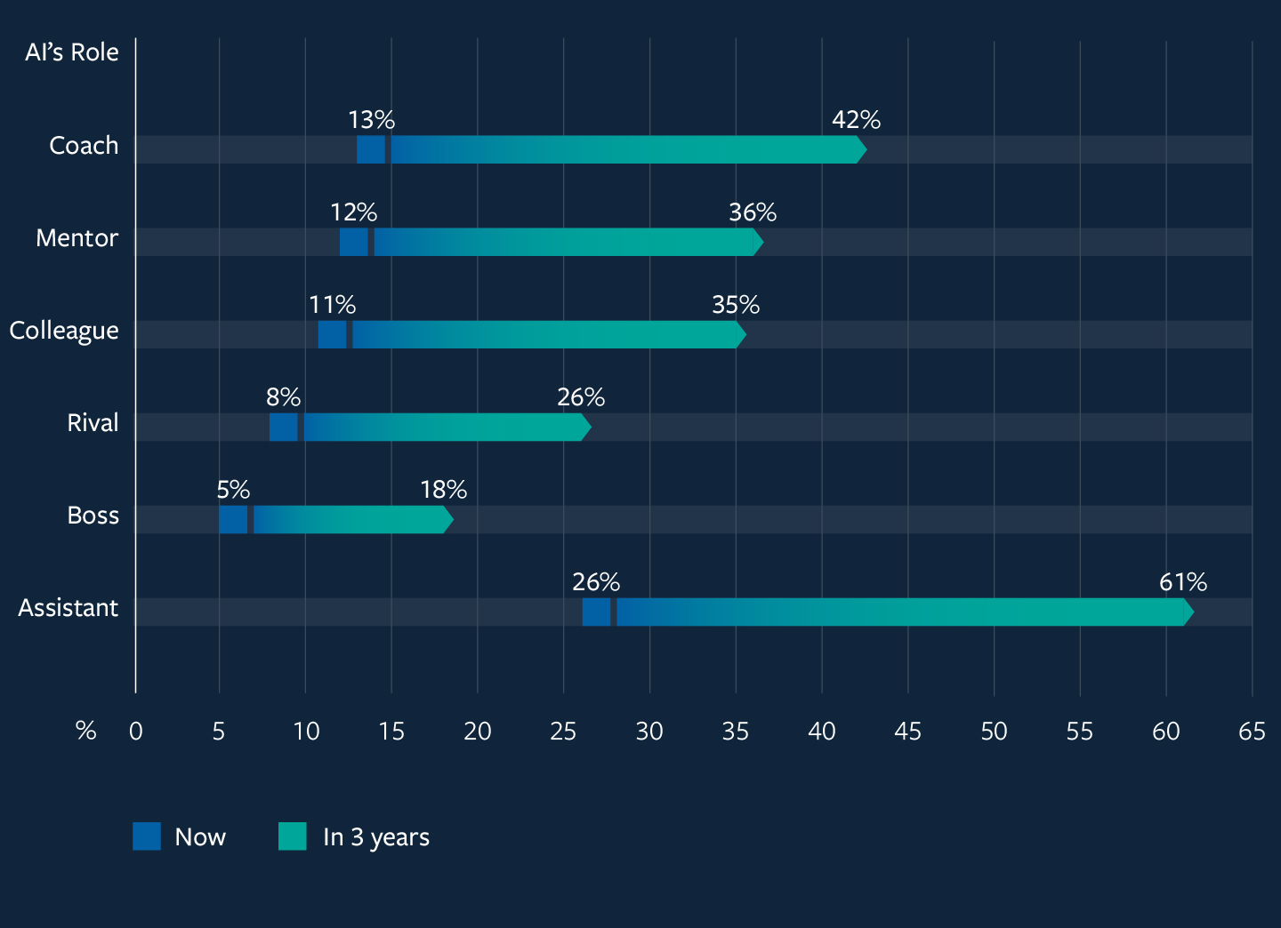 Chart showing AI's Role in the organization now, and in three years.