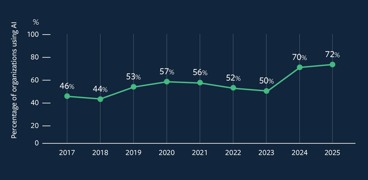 Chart showing Percentage of organizations using AI from 2017 (46%) to 2025 (72%)