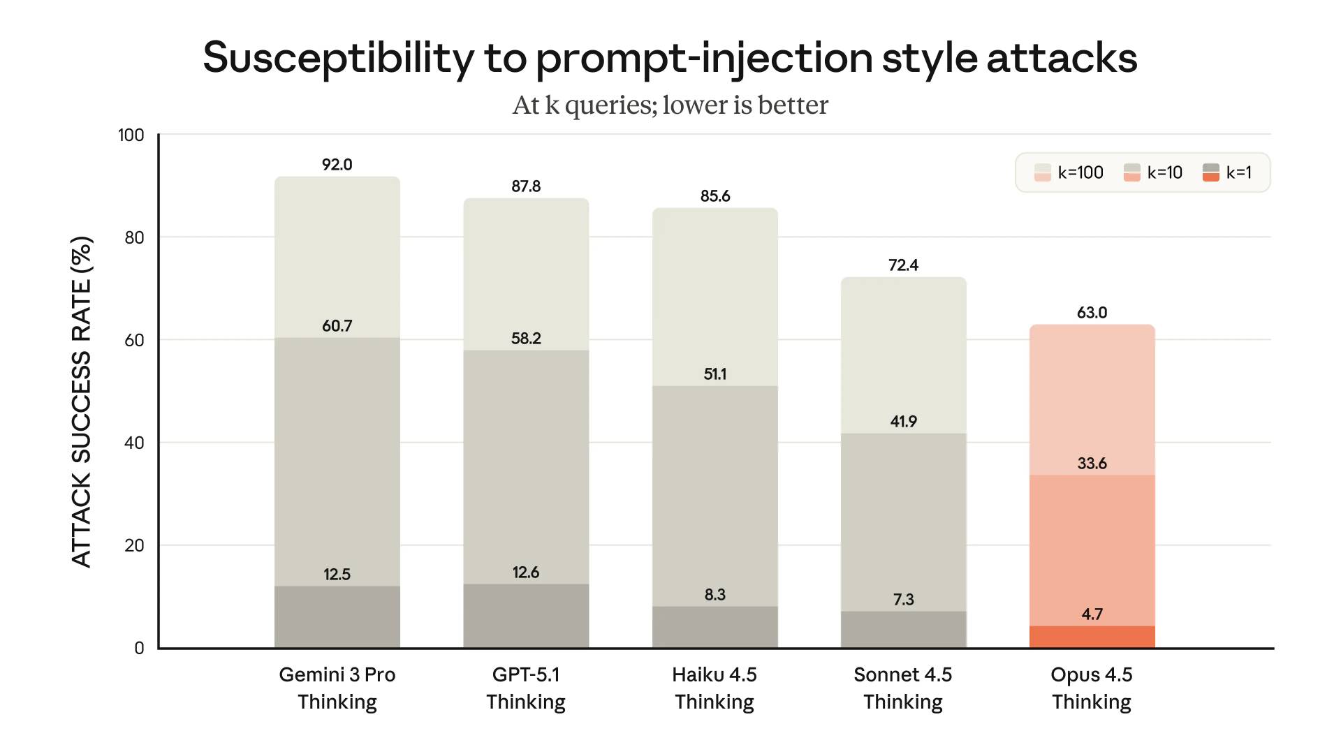 Bar chart titled "Susceptibility to prompt-injection style attacks" with subtitle "At k queries, lower is better". Y-axis shows "ATTACK SUCCESS RATE (%)" from 0-100. Five stacked bars compare AI models with three k values (k=1 in dark gray, k=10 in beige, k=100 in pink). Results: Gemini 3 Pro Thinking (12.5, 60.7, 92.0), GPT-5.1 Thinking (12.6, 58.2, 87.8), Haiku 4.5 Thinking (8.3, 51.1, 85.6), Sonnet 4.5 Thinking (7.3, 41.9, 72.4), Opus 4.5 Thinking (4.7, 33.6, 63.0).