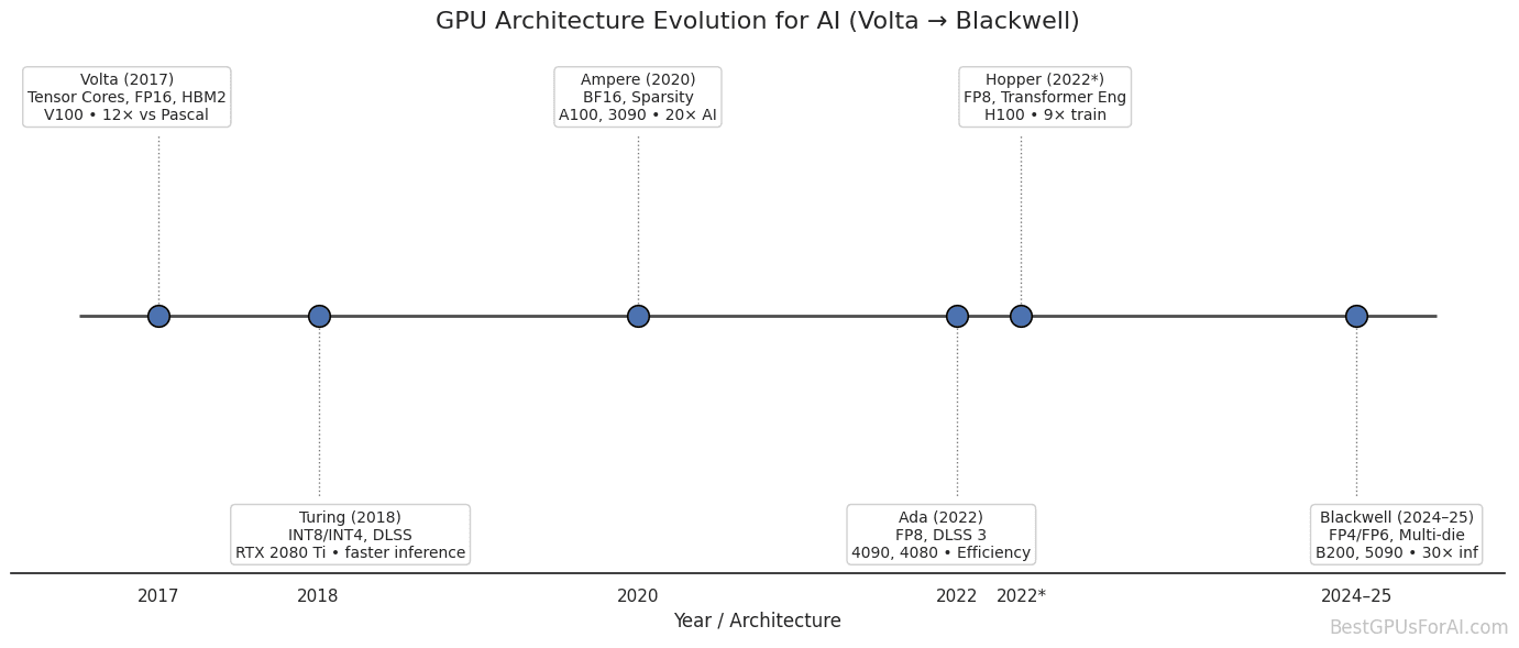 GPU Architecture Evolution for AI