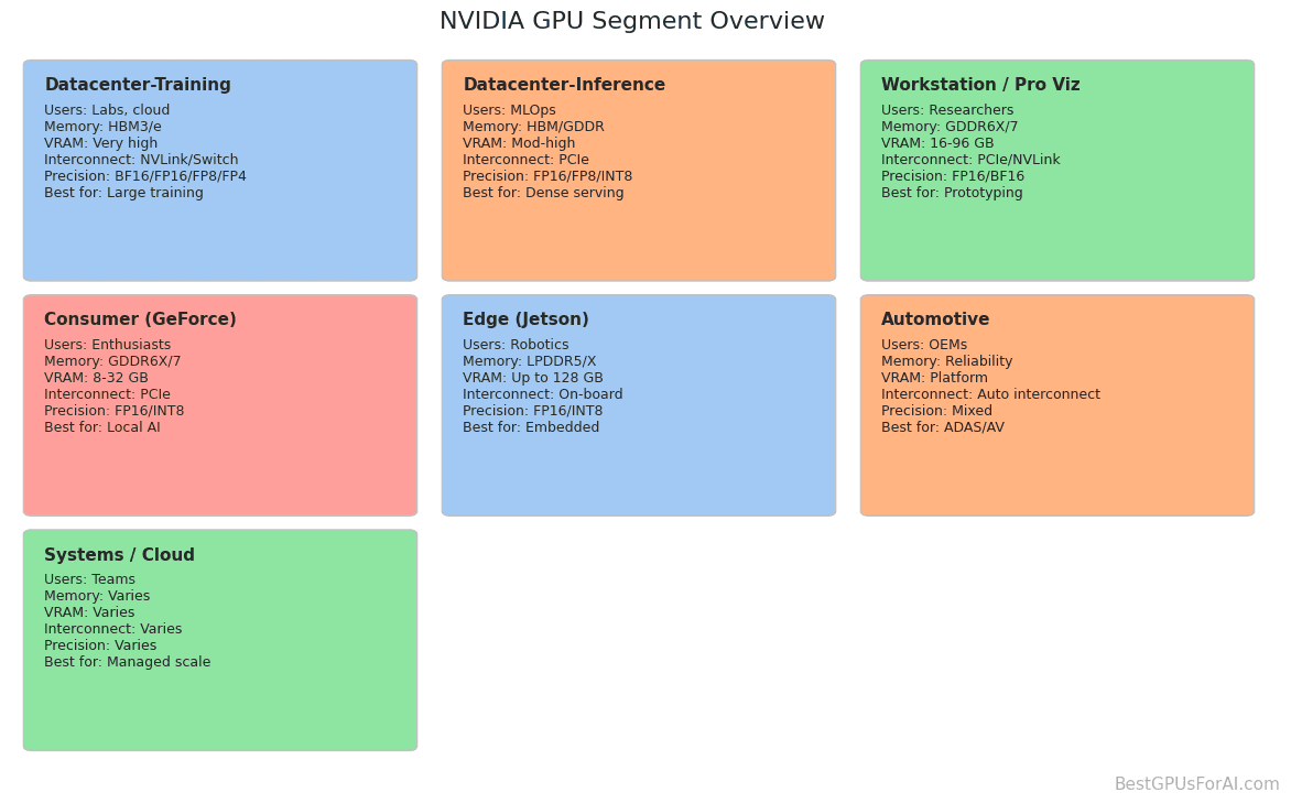 NVIDIA GPU Segment Overview