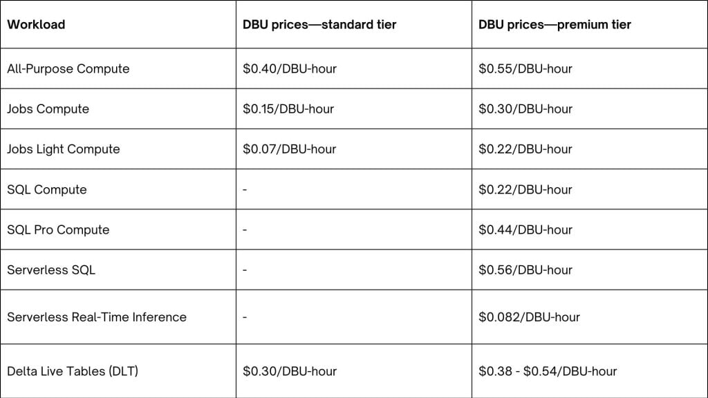 Databricks Pricing Table