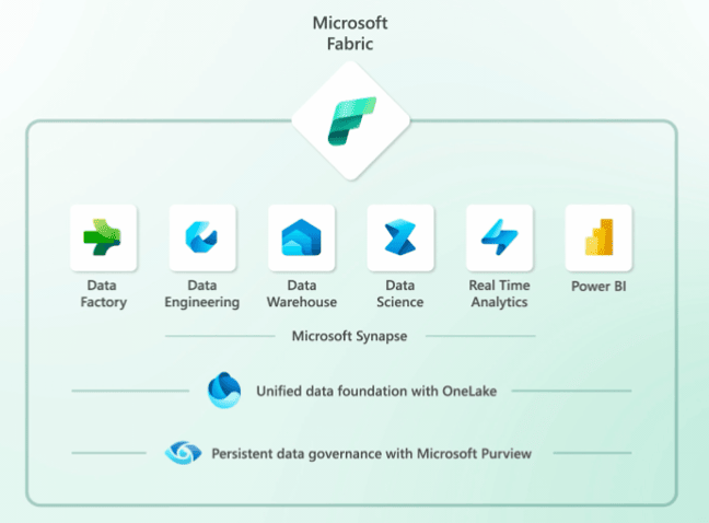 Microsoft Fabric Architecture and Benefits