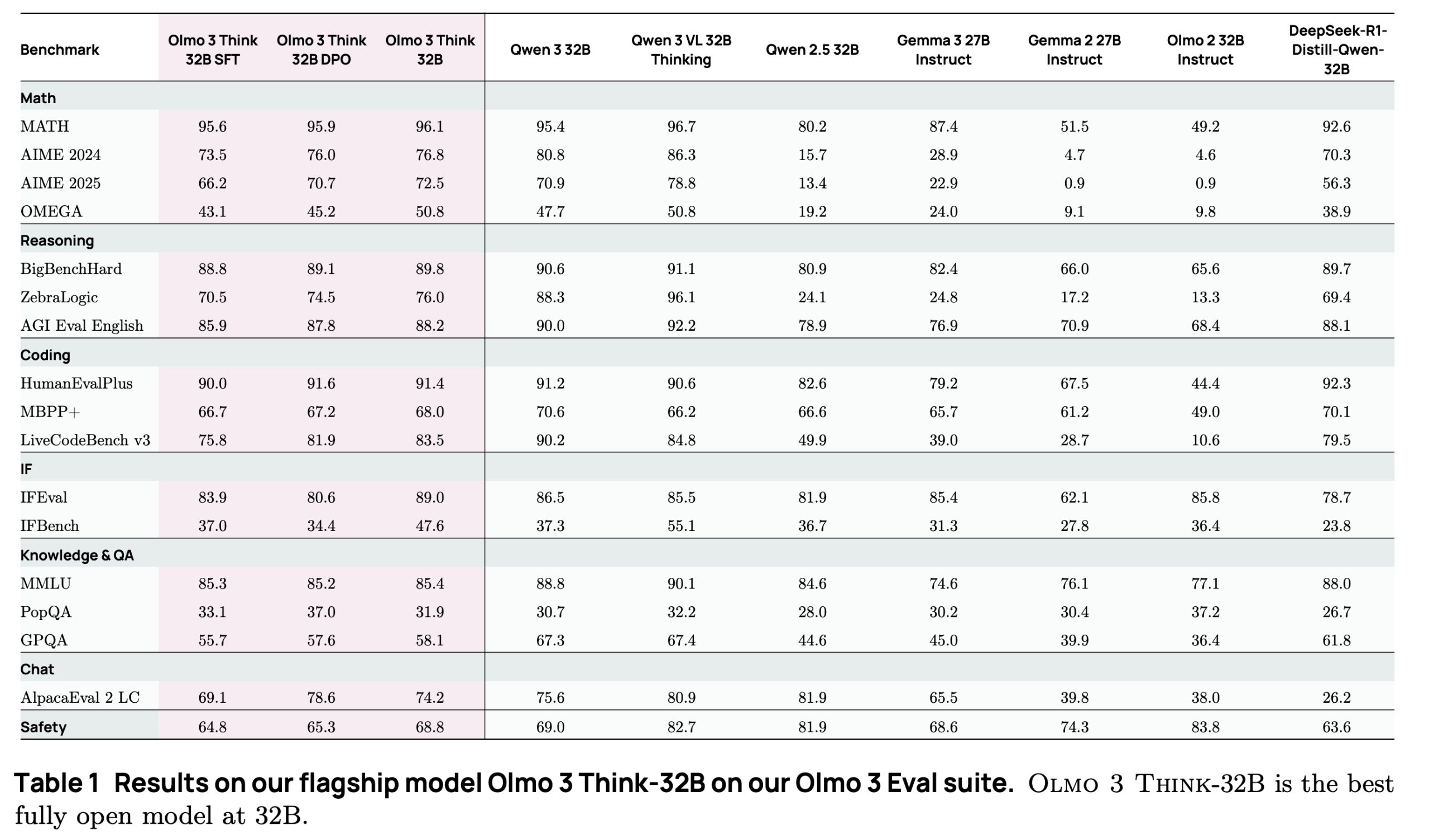 Benchmarks for Ai2's Olmo 3 Think-32B model.