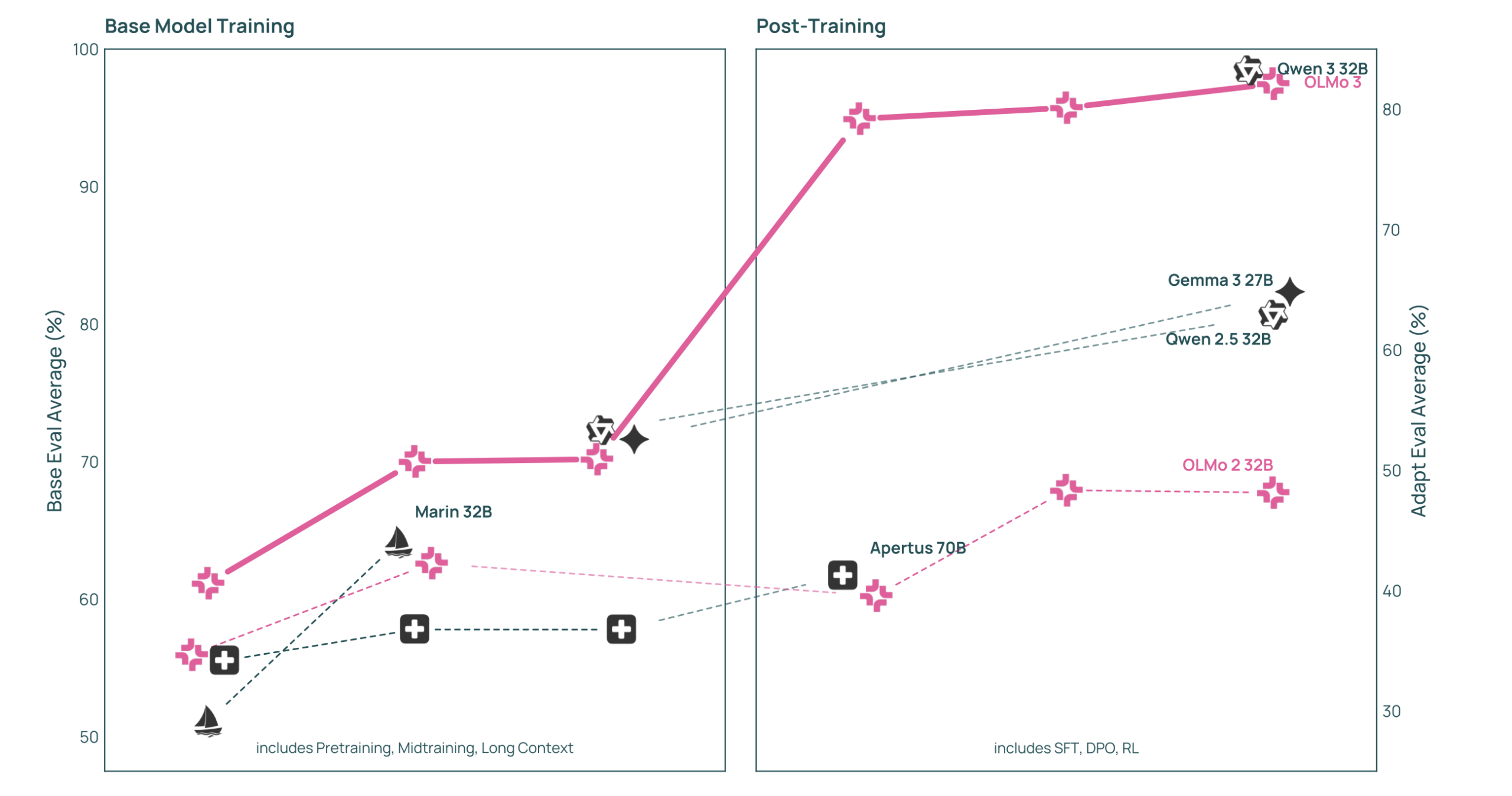 Olmo 3-Think 32B performance compared to Qwen 3 32B and other models.