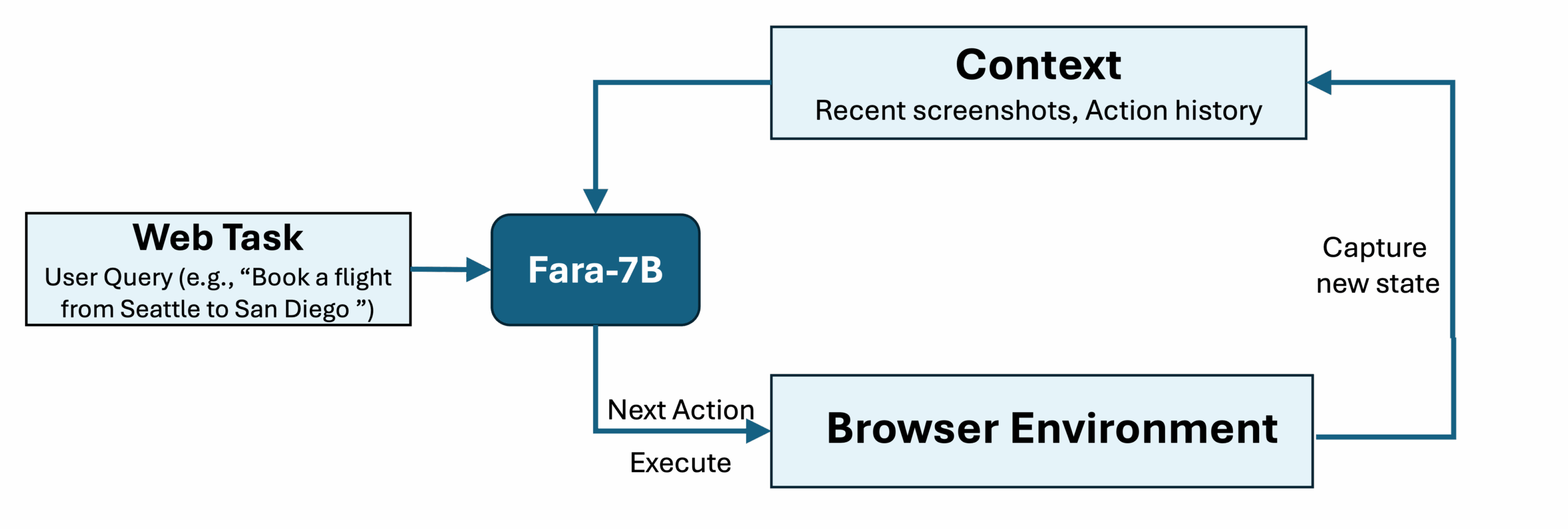 Figure 3: Operation of Fara-7B as a standalone, native computer use agent running on-device