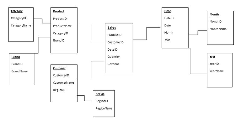 Snowflake Schema Structure
