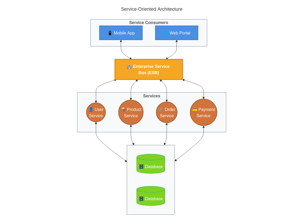 service oriented acrhitecture