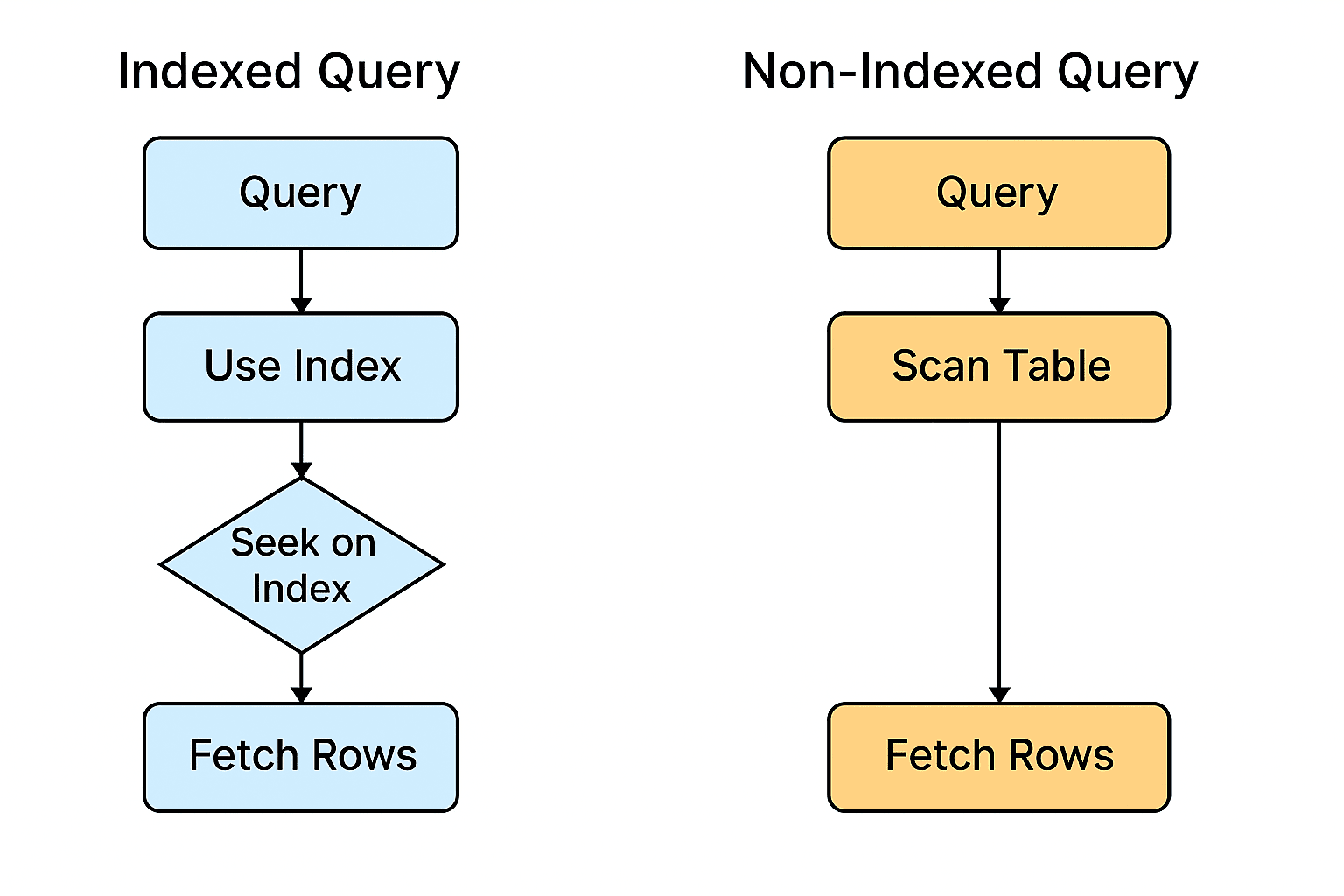 B-Tree structure visualizing disk block organization and node relationships