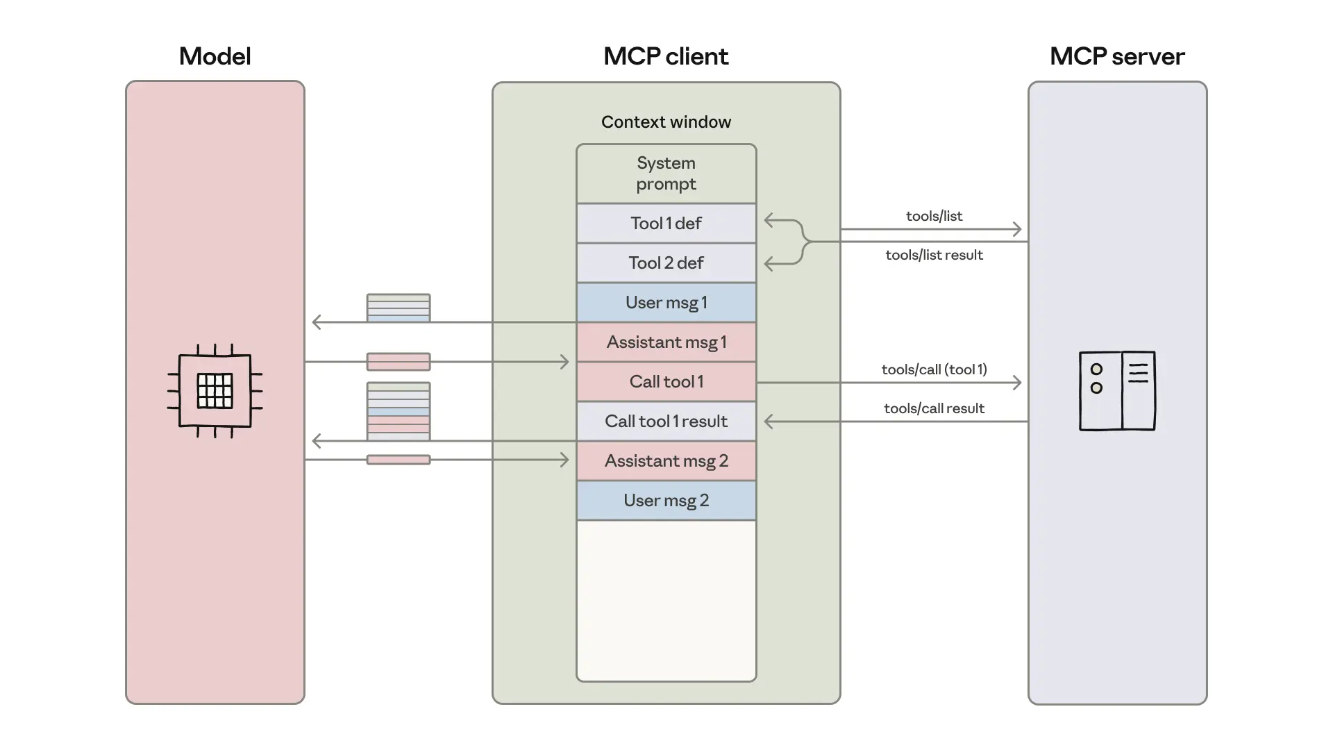 Code-as-Middleware: The 98% Token Reduction That Could Make Local AI Agents Actually Viable
