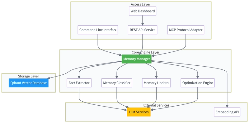 High Performance and Safety from Rust