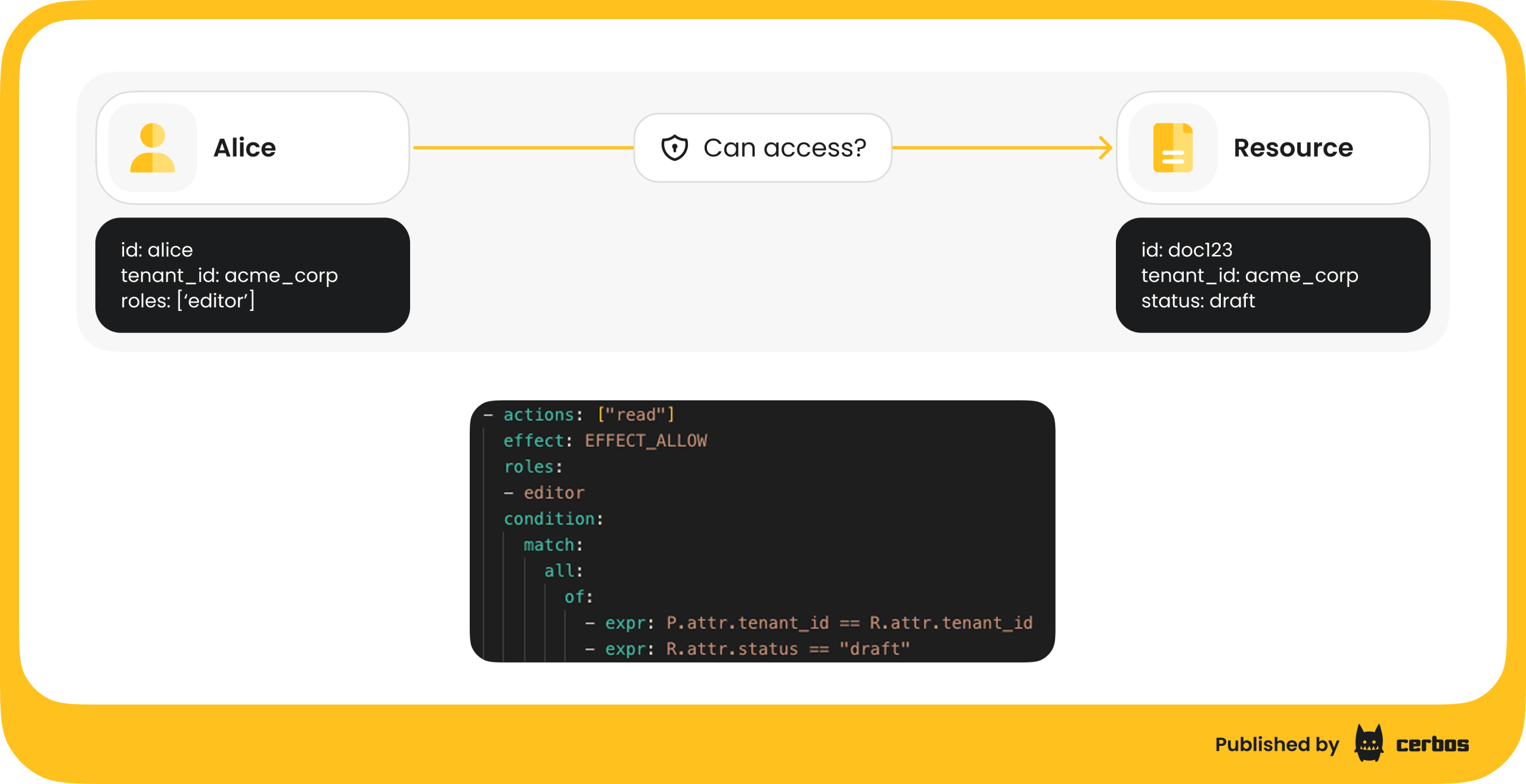 ABAC in multitenancy example (1).png
