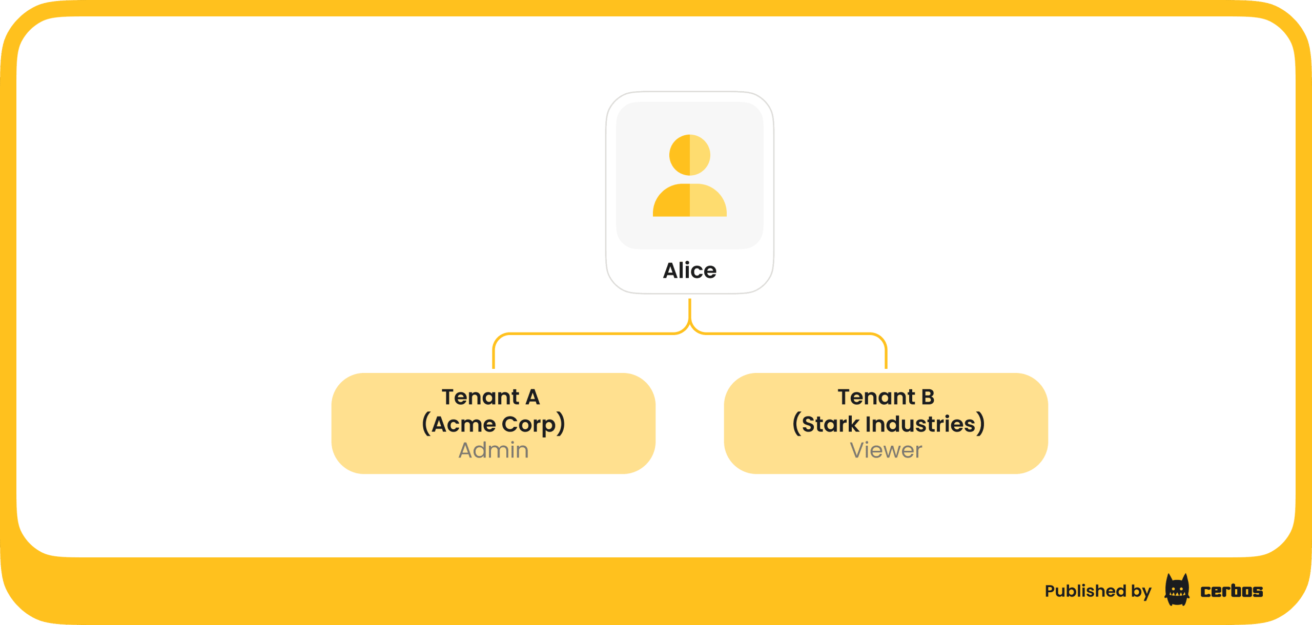 Alice who belongs to two organizations within a SaaS app (2).png