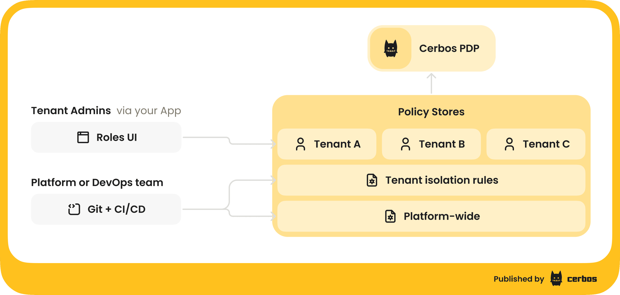 Balancing central control and tenant self-service (1).png