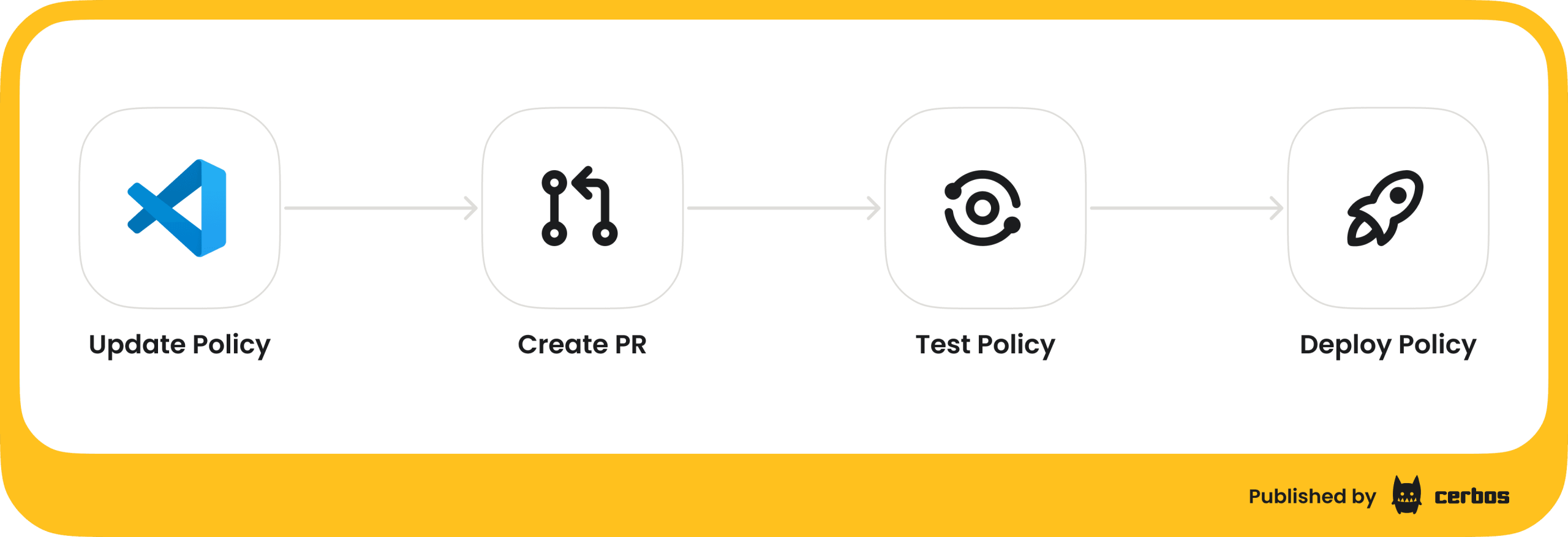 Treating authorization policy as code (1).png