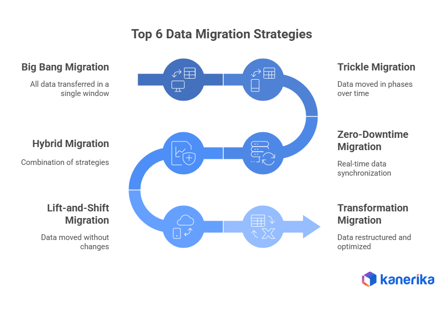 Data migration strategies