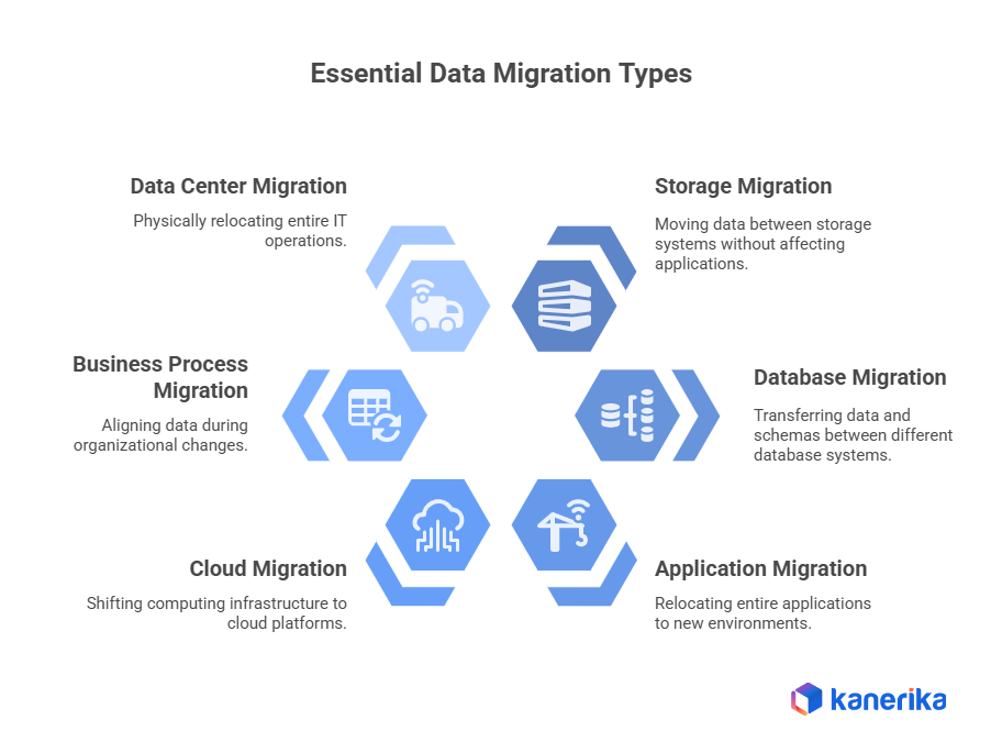 Essential data migration types