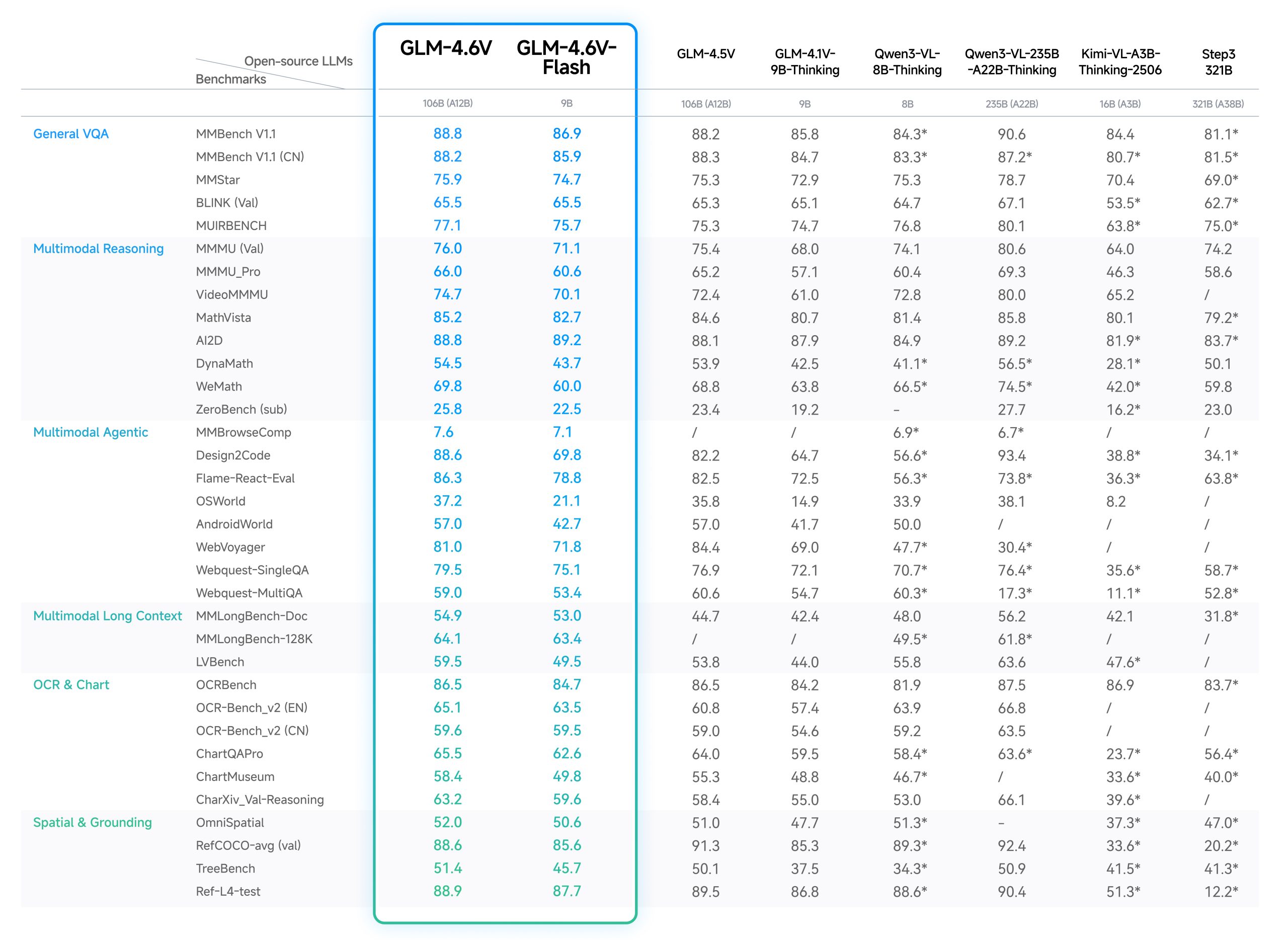 GLM-4.6V Benchmarks