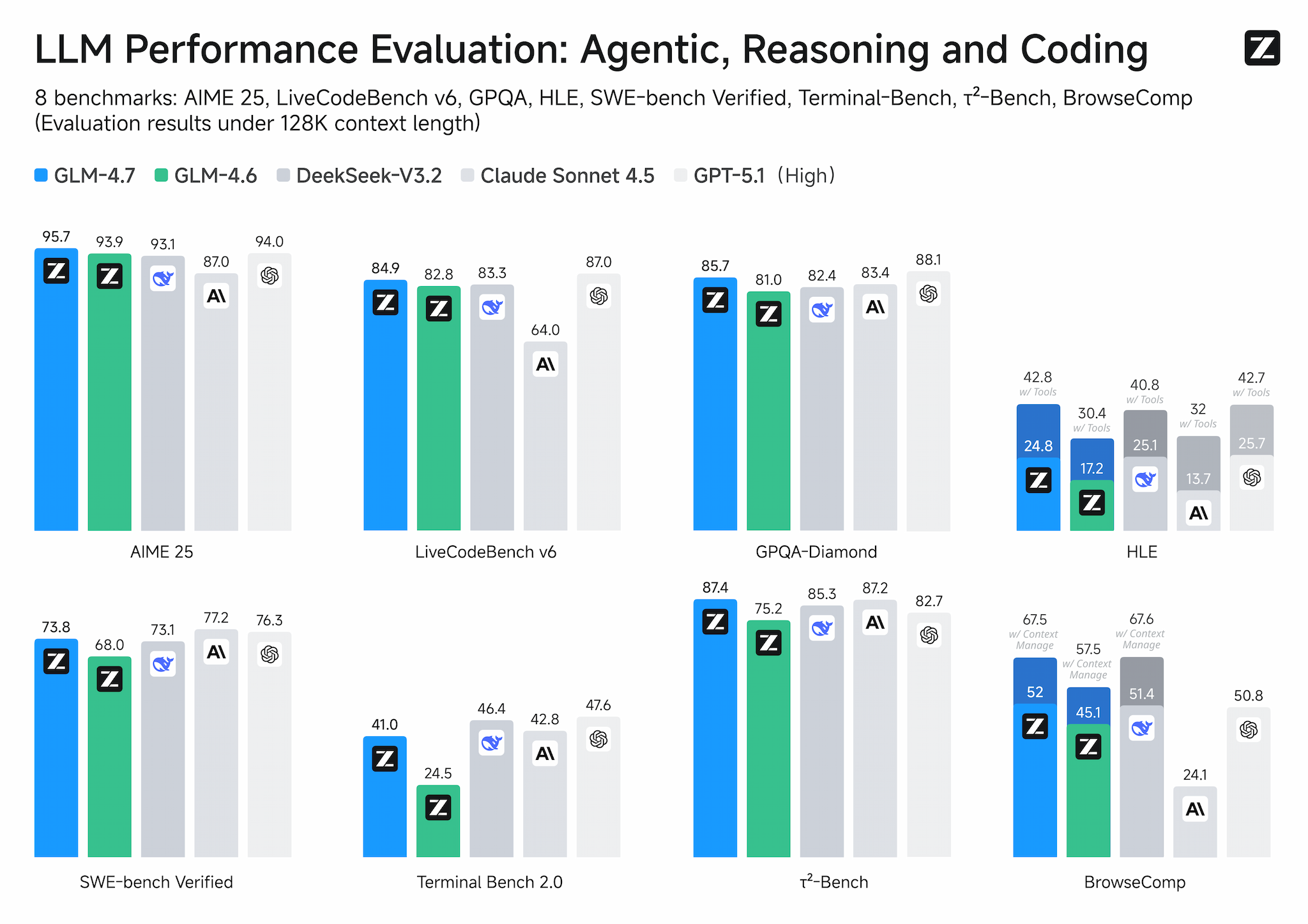 GLM 4.7 benchmark comparisons