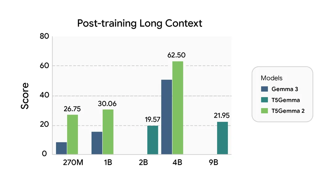 Long Context Bar Chart 2