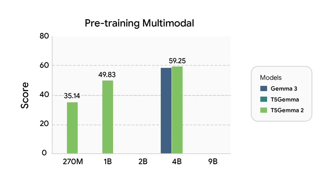 Multimodal Bar Chart 1