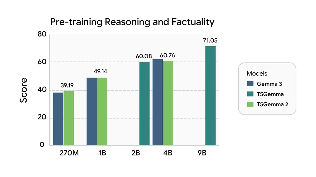 Reasoning and Factuality Bar Chart 1