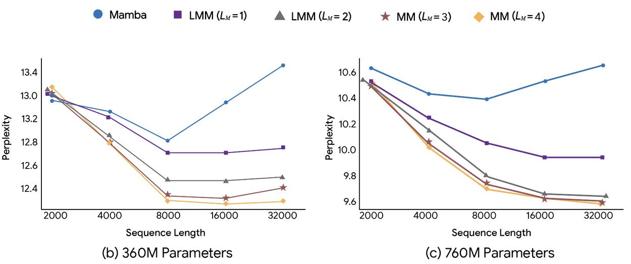 Two line charts showing that LMM and MM models maintain lower perplexity than Mamba as sequence length increases across 360M and 760M parameter scales.