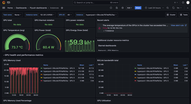 GPU cluster dashboard displaying metrics and performance data for HyperPod, including GPU temperature, power usage, memory usage, NVLink bandwidth, and cluster alerts