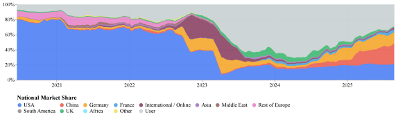 Stacked area chart showing China's rise from 2021-2025