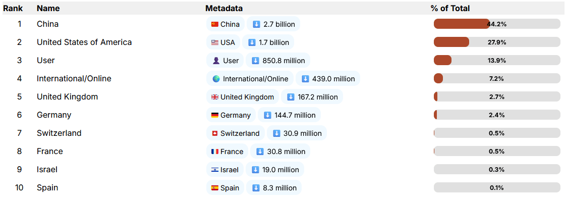 Table showing China with 2.7 billion downloads (44.2%) vs USA with 1.7 billion (27.9%)