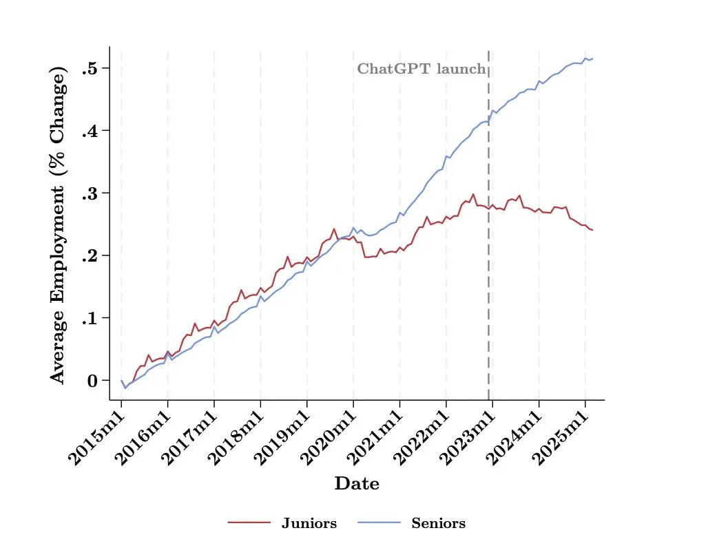Junior vs Senior Hiring After ChatGPT Launch