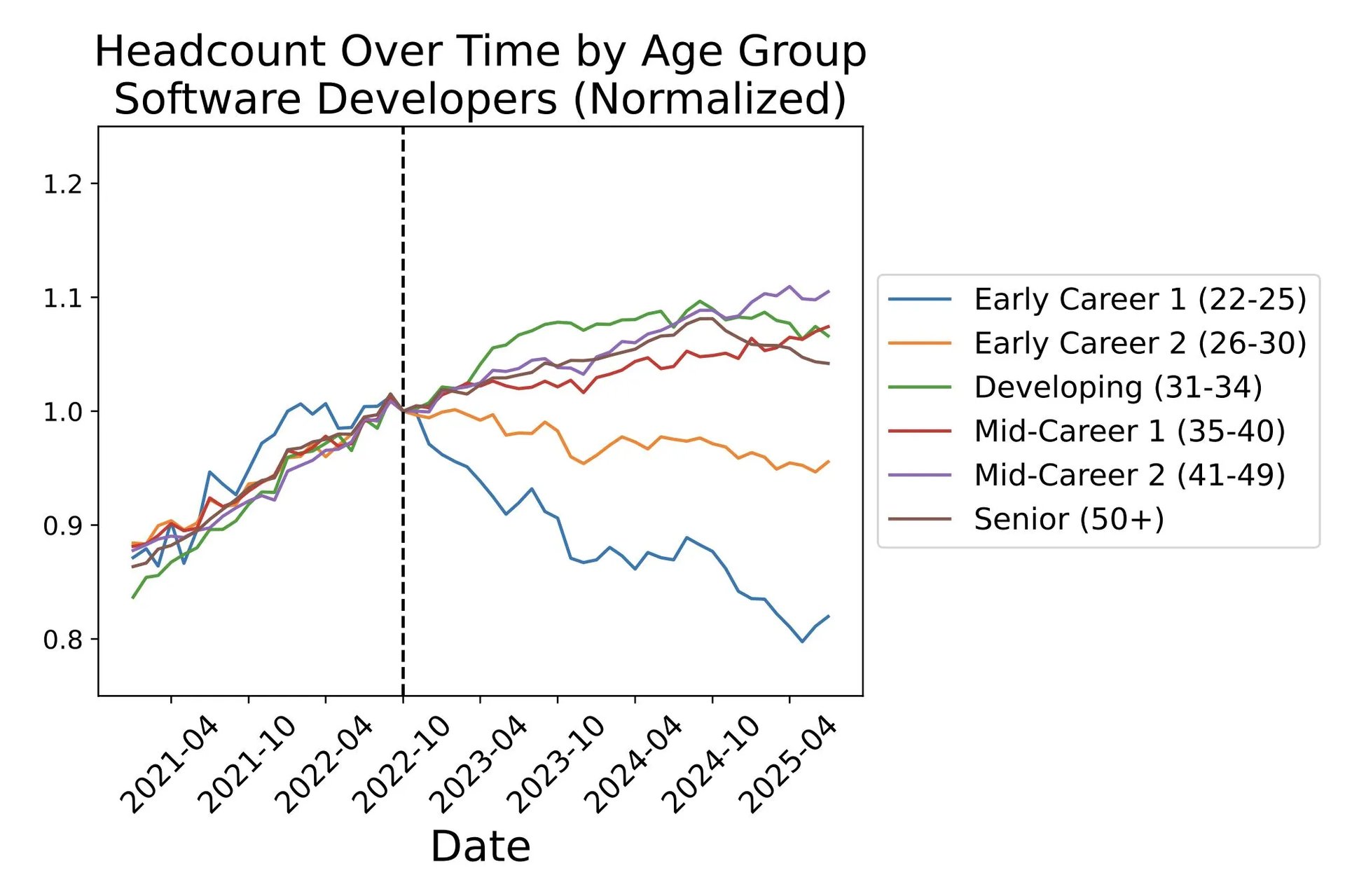 Software Developer Headcount Over Time by Level