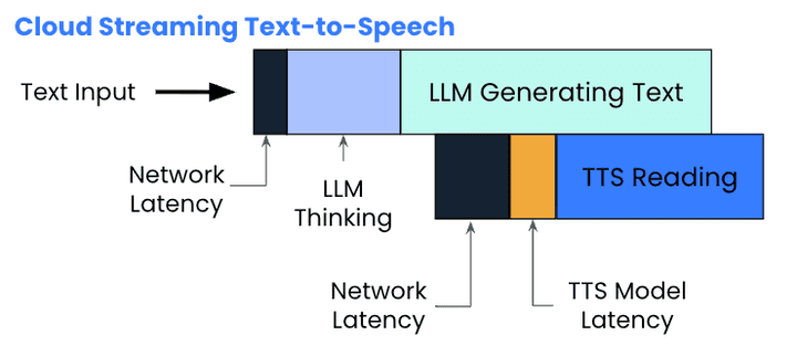 Chart shows cloud-based Streaming TTS Latency: Text Input → Network Latency → LLM Thinking → LLM Generating Text →  Network Latency → TTS Model Latency → TTS Reading (Audio Output) while LLM Generating Text