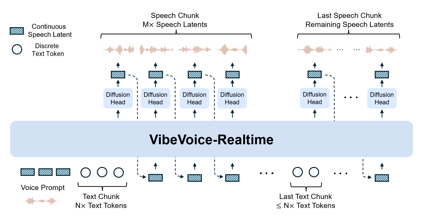 VibeVoice-Realtime-0.5B model overview