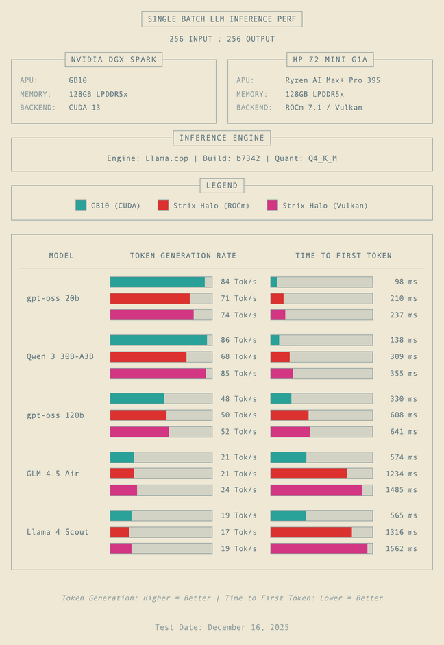 In single batch inference, AMD's Strix Halo APU trades blows with the Spark on token generation, but falls well behind on time to first token.