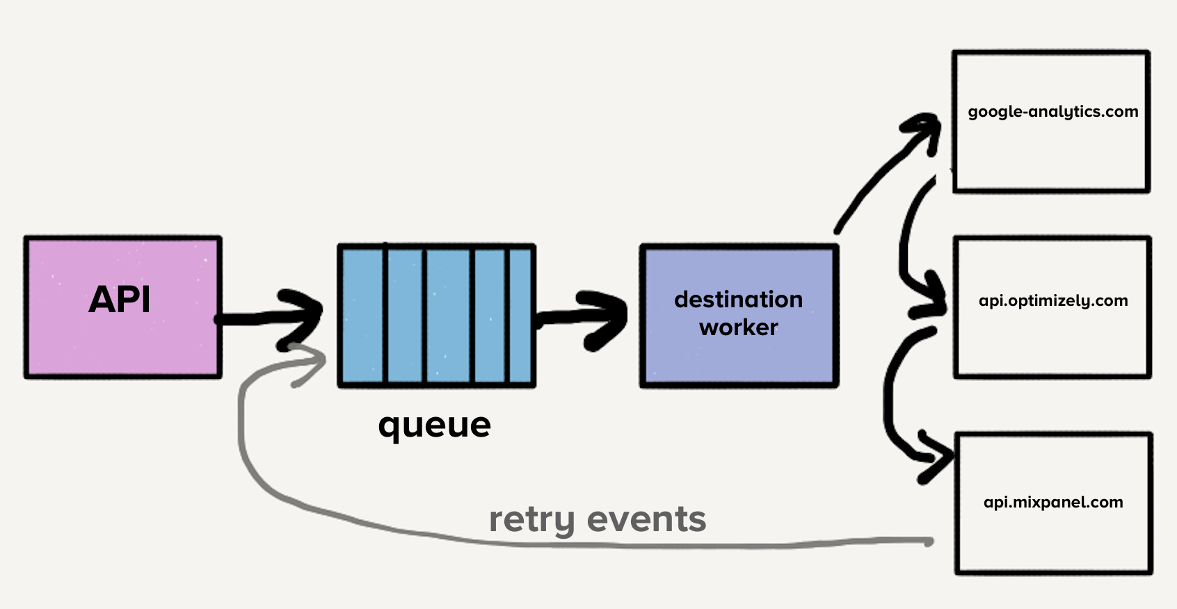 A flow diagram illustrating a request processing system with components including an API, a queue, a destination worker, and multiple output endpoints such as google-analytics.com, api.optimizely.com, and api.mixpanel.com.