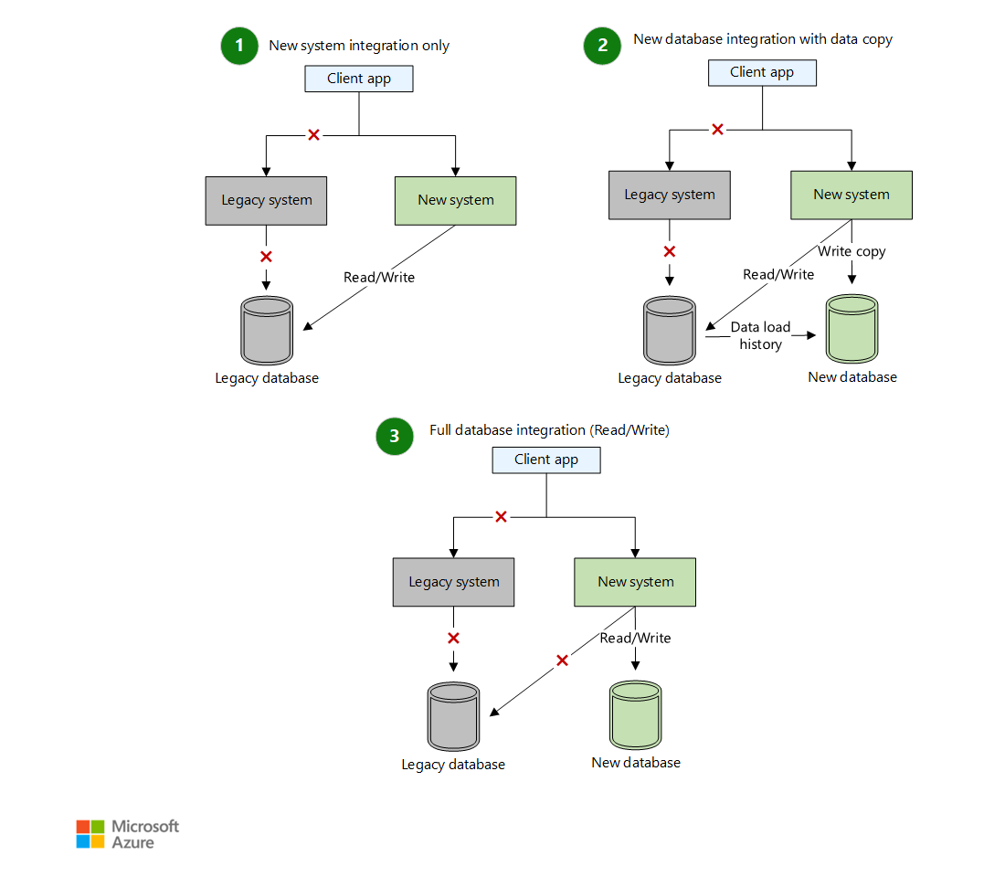 StranglerFigPattern explained