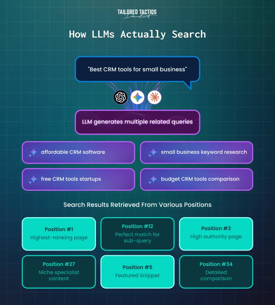 LLM Search Process