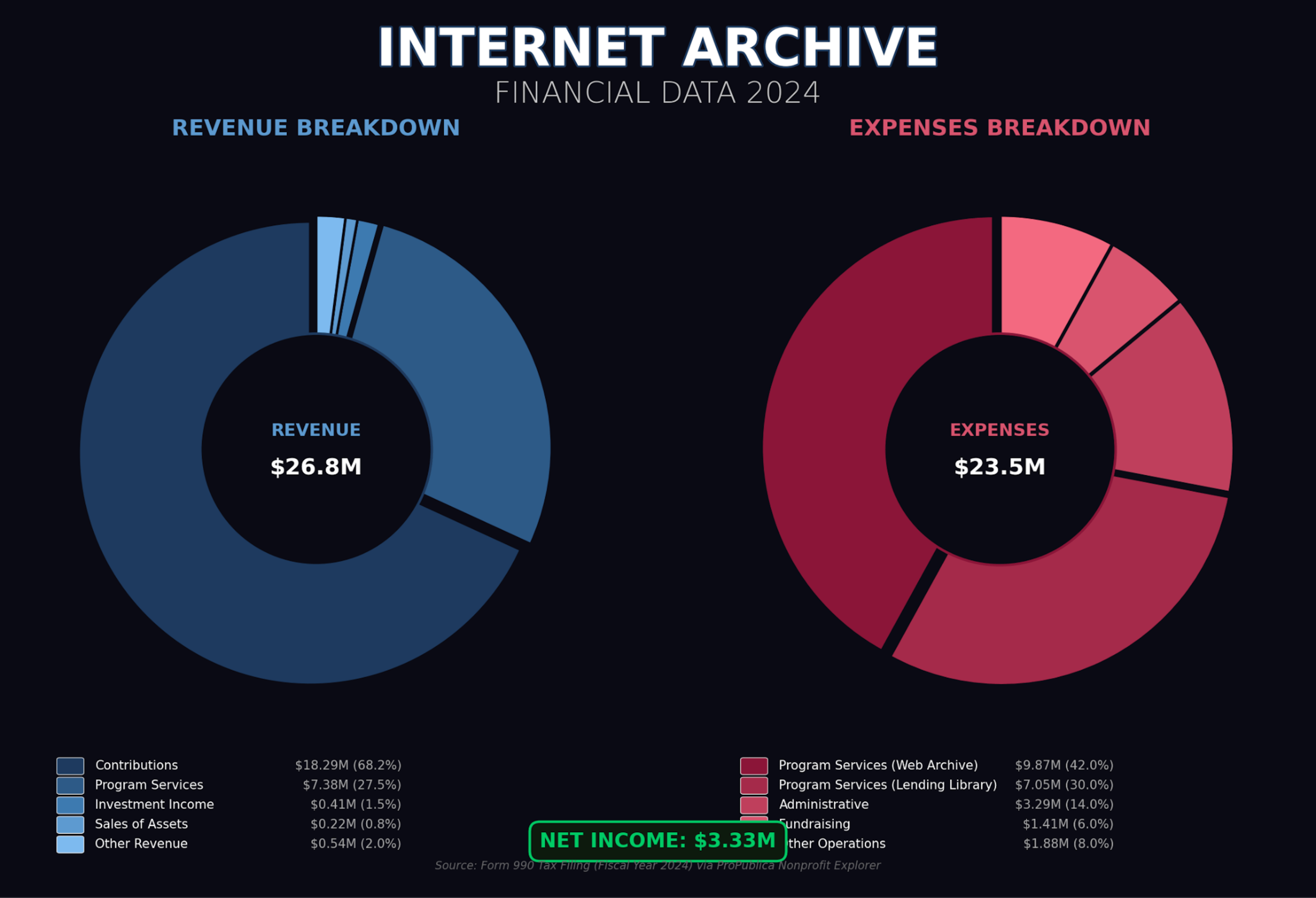 Internet Archive 2025 financials