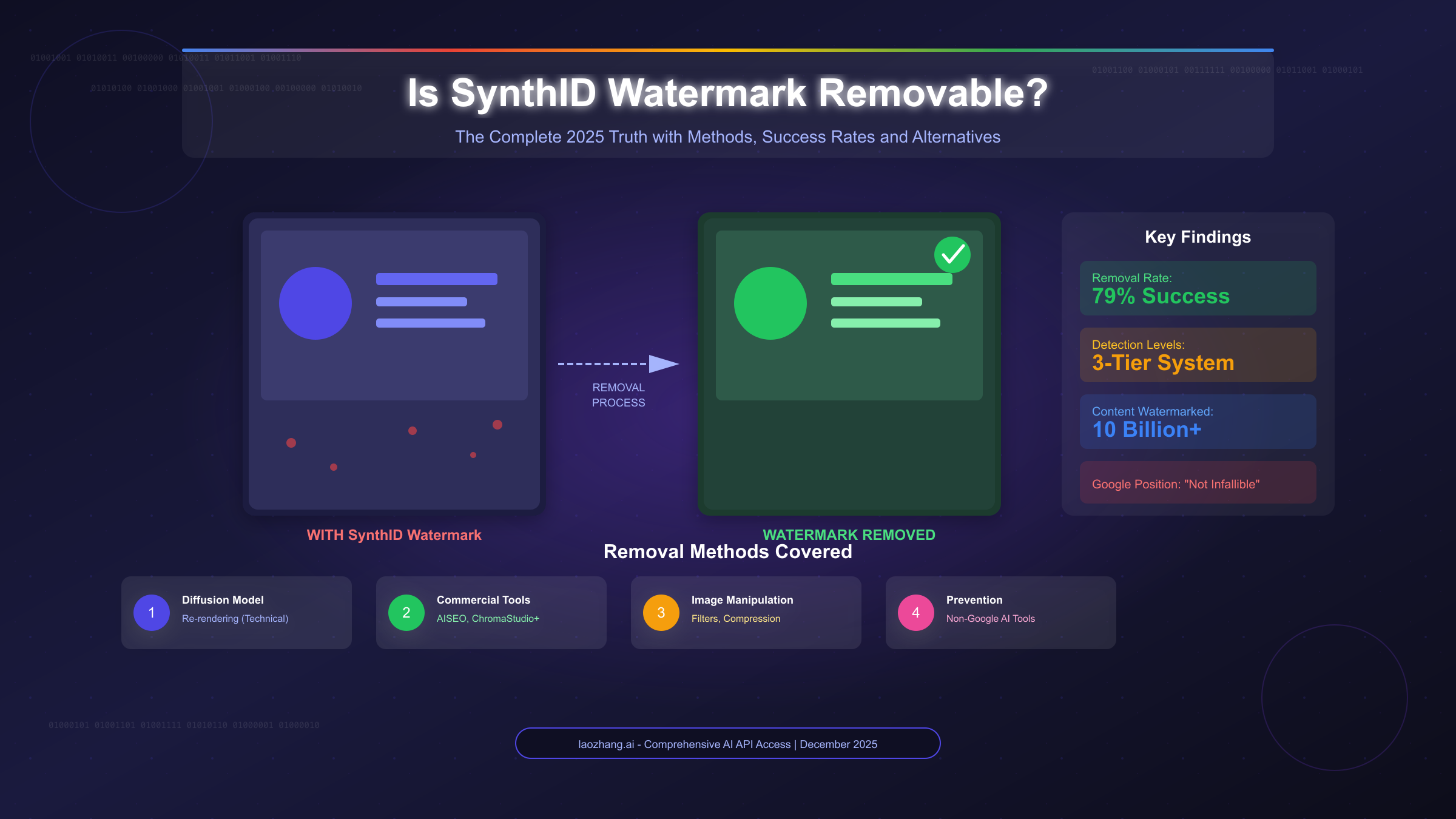 Diffusion-based attacks can strip Google's SynthID watermark
