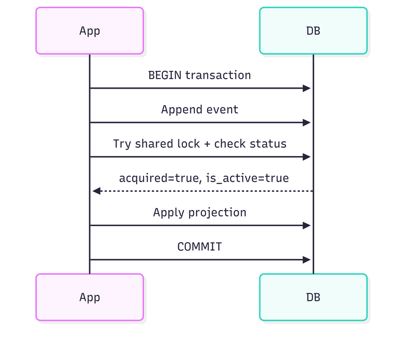 Inline projections during event appends