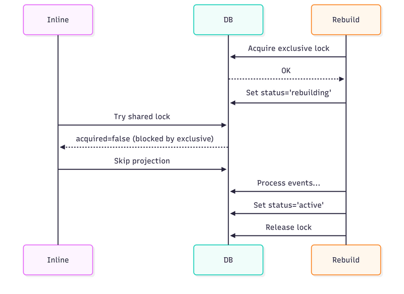 Rebuild process with exclusive locks