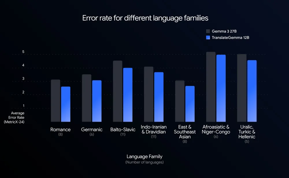 Comparison of error rates for Gemma 3 27B and TranslateGemma 12B across seven language families