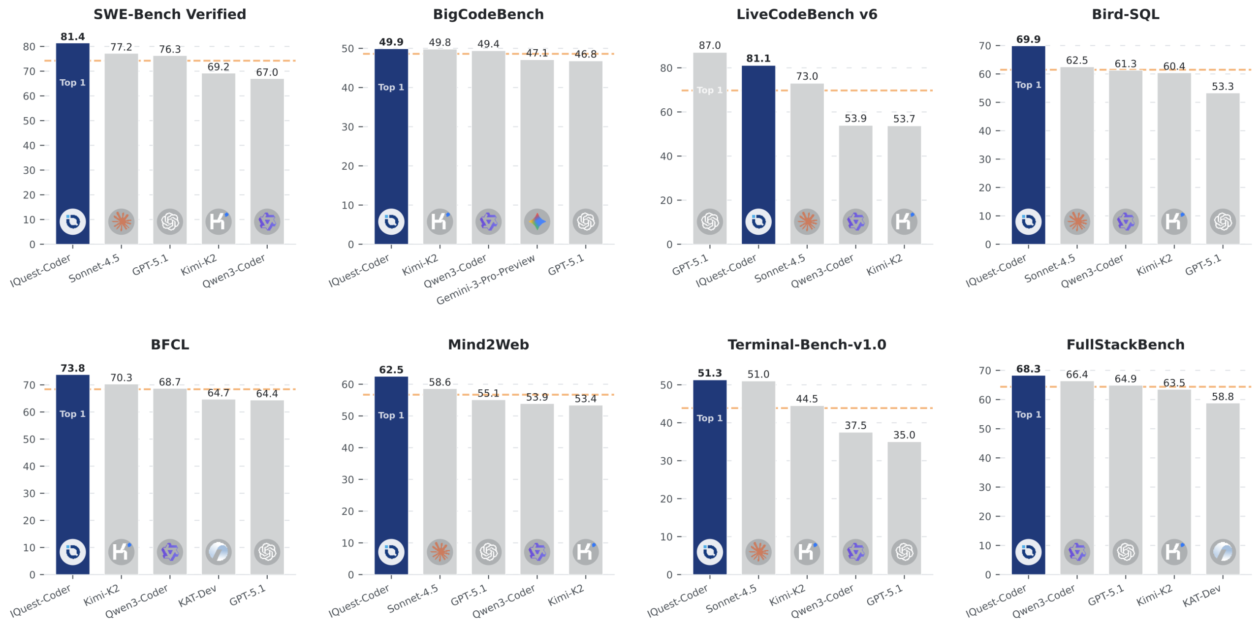 IQuest-Coder-V1’s 81% SWE-Bench Claim: A 40B Model That Punches Above Its Weight, or Just Benchmark Boxing?