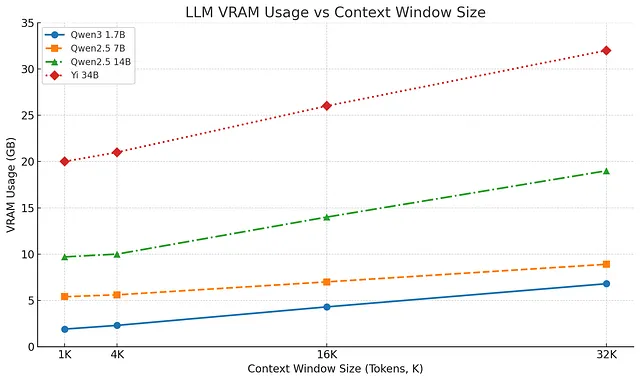 VRAM usage grows linearly with context length