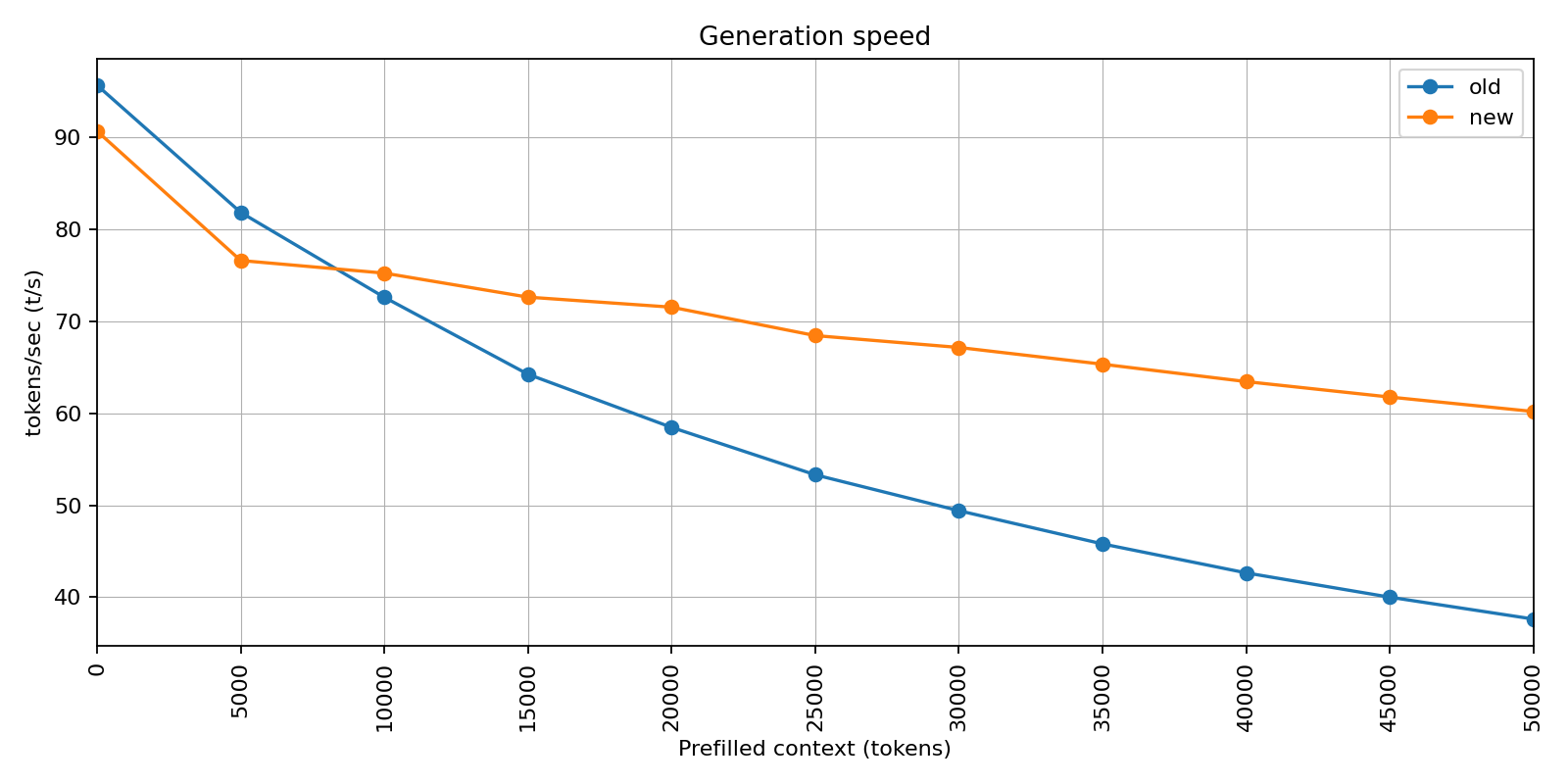 Performance improvements across GPU models