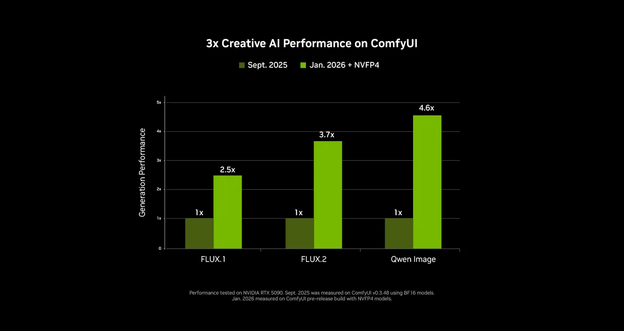 Graph showing performance increases between September 2025 and January 2026
